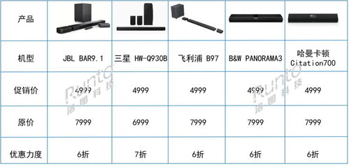 跨界創新 電視廠商進軍Soundbar賽道，618期間銷量飆升，軟件銷售成新增長點