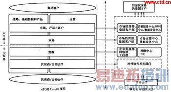 面向集團(tuán)客戶信息化服務(wù)的移動(dòng)運(yùn)營體系分析